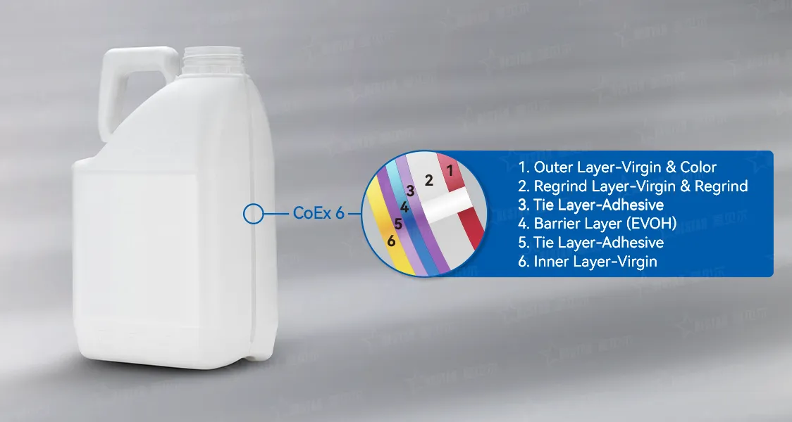 吹塑领域的多层共挤技术